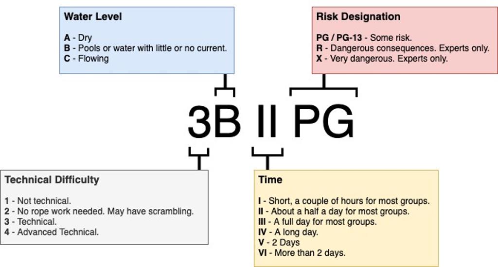 Canyon Rating System Road Trip Ryan