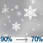 Snow likely before noon, then snow showers likely and a slight chance of thunderstorms. Mostly cloudy, with a high near 24. New snow accumulation of around one inch possible.