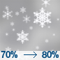 A chance of snow showers before noon, then snow showers and a slight chance of thunderstorms. Mostly cloudy, with a high near 37. Chance of precipitation is 80%. New snow accumulation of less than one inch possible.