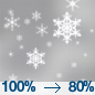 Rain and snow. Cloudy, with a high near 32. Chance of precipitation is 90%. New snow accumulation of 3 to 5 inches possible.
