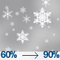 A slight chance of thunderstorms and rain and snow showers. Cloudy, with a high near 40. Chance of precipitation is 100%. New snow accumulation of less than one inch possible.